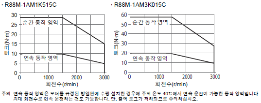 R88M-1A [] / R88D-1SAN []-ECT 사양 53 